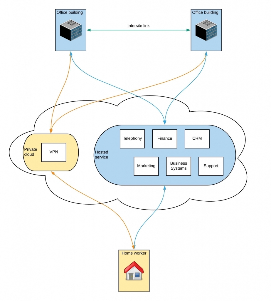 Hybrid connectivity options